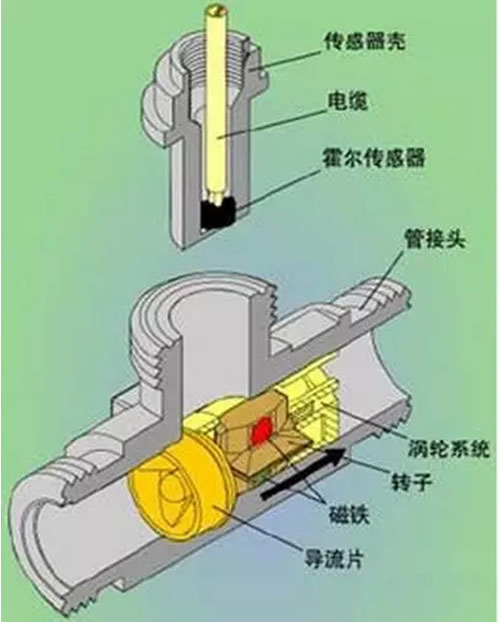 這么多流量計、這些動圖帶你全方位的了解